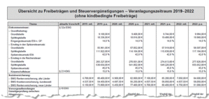 Freibeträge 2019-2022