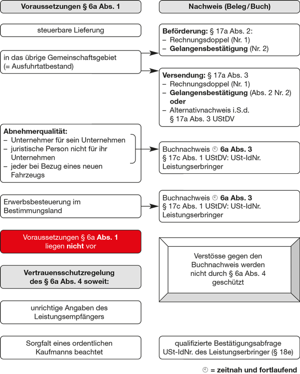 Innergemeinschaftliche Lieferung Eine Systematische Ubersicht