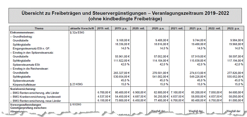 Steuerfreibeträge 2020: Umfassende Tabelle für Fachkreise