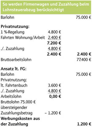 Private Pkw-Nutzung: zeitweilige Nutzung, Leasing, Zuzahlung